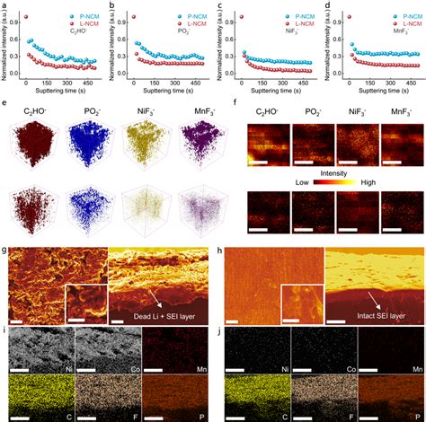 Cathode And Anode Surface Chemistry Analysis Ad Tof Sims Depth