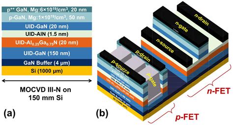 Progress Towards Complementary Gan On Silicon