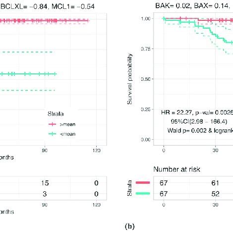 Kaplan Meier Plot For Risk Stratification Using Risk Score RS Kaplan