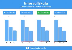 Intervallskala Definition Erklärung Beispiele Übungsfragen