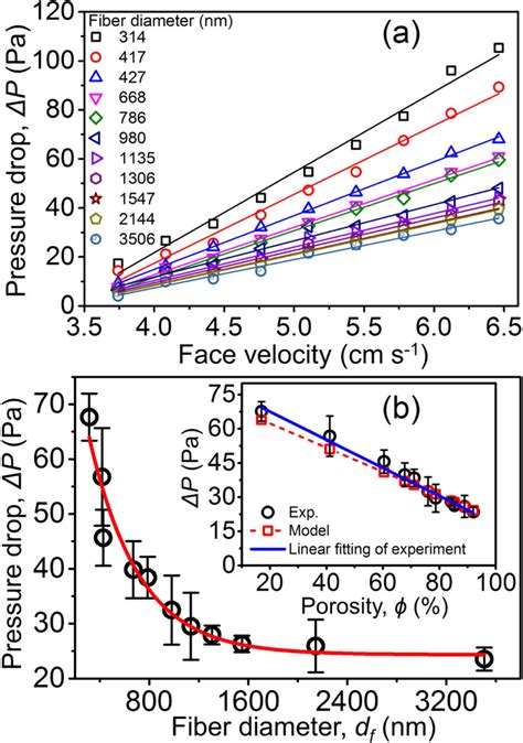 A Pressure Drop Of Each EPS Nanofibrous Mats Variation B Pressure