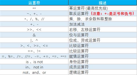 Python学习第一课（第3节：python3 运算符） 知乎