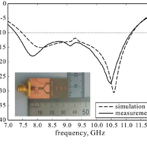 Simulated And Measured Reflection Coefficients Vs The Frequency