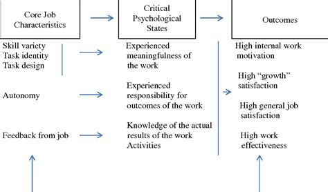 Figure From A Study Of Motivation And Job Redesign In The Americas