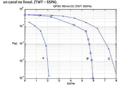 Comparaci N De La Probabilidad De Error Por Bit En Funci N De