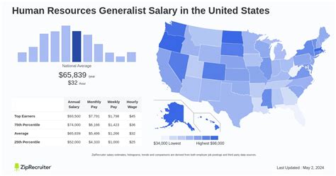 Salary Human Resources Generalist Jan 2025 United States