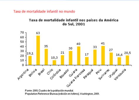 Coletivo Digital Graficos Taxa De Mortalidade Infantil