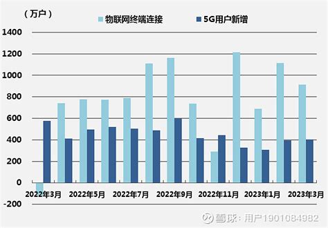 2023年1 3月中国通信行业运行分析 一、电信主营业务收入情况电信业务收入稳步增长。2023年1 3月，电信主营业务收入累计完成4252亿元