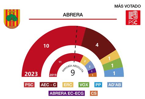 Resultados De Las Elecciones Municipales M En Abrera El Llobregat