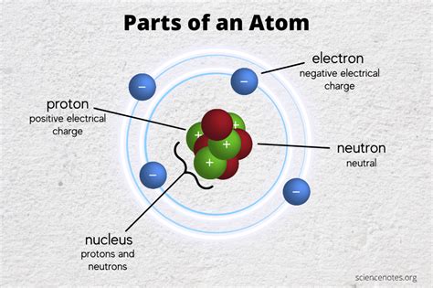 Learn the Parts of an Atom | Atom, Homeschool science experiments, Atom ... 