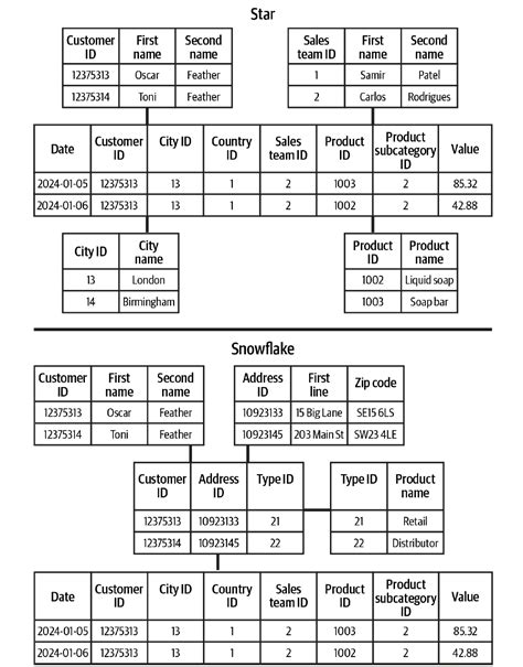 Star And Snowflake Schemas Preppin Data