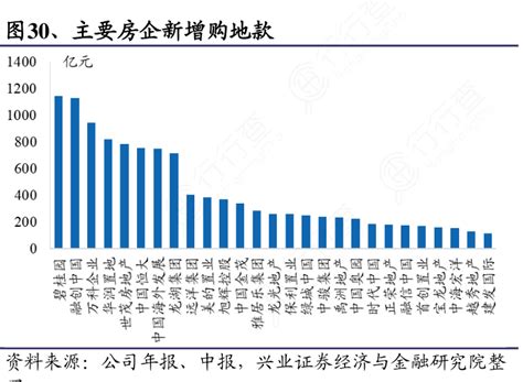 主要房企新增购地款行行查行业研究数据库