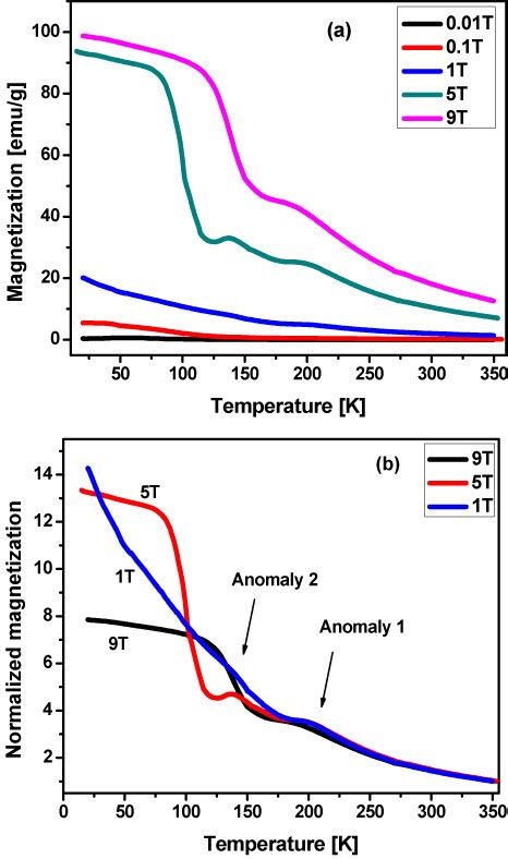 A Magnetization Versus Temperature Plot For Diverse Applied Fields Of Download Scientific