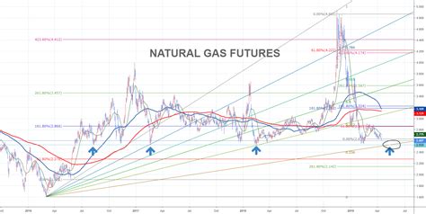 Chart Analysis - Natural Gas Future for NYMEX:NG1! by fibonacci6180 ...