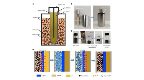 Could This Liquid Lithium Li-S Battery Have Automotive Applications?