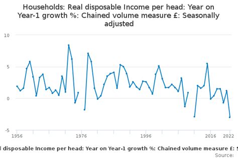 Households Real Disposable Income Per Head Year On Year 1 Growth