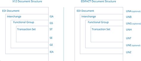 X12 Vs EDIFACT A Complete Rundown CData Arc