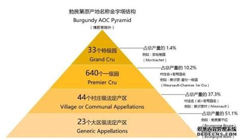 法国勃艮第红酒分级分为大区级 村庄级 一级园 特级园四大等级 小狼观天下