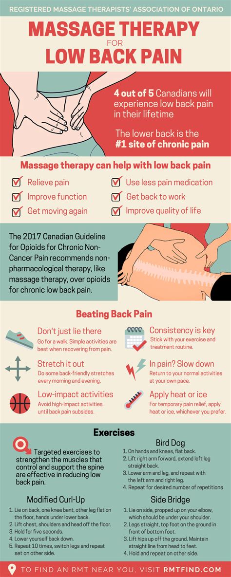 Rmt For Health Infographic Massage Therapy For Low Back Pain