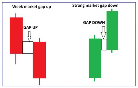 Mastering Gap Trading Five Effective Strategies