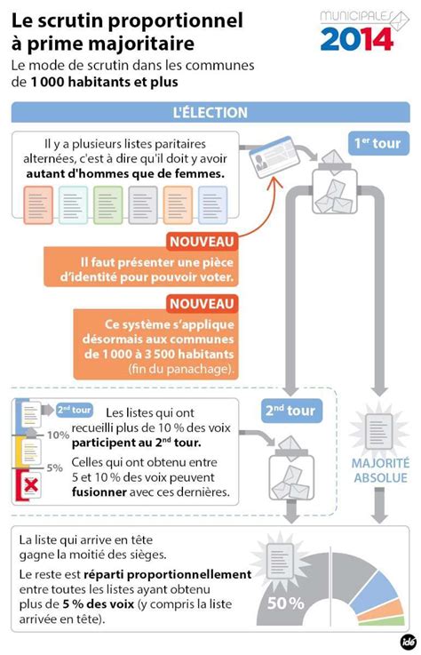 Elections Municipales Quel Mode De Scrutin Dans Votre Commune Sud