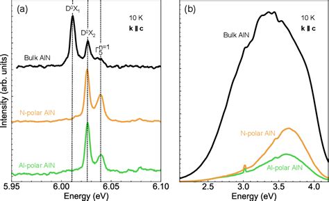 Figure From Excitonic And Deep Level Emission From N And Al Polar