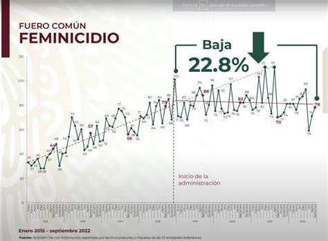 En México Más De 10 Mujeres Son Asesinadas Al Día Sólo El 24 De Los