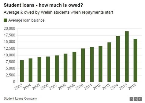 Student Finance Getting The Balance Right Bbc News