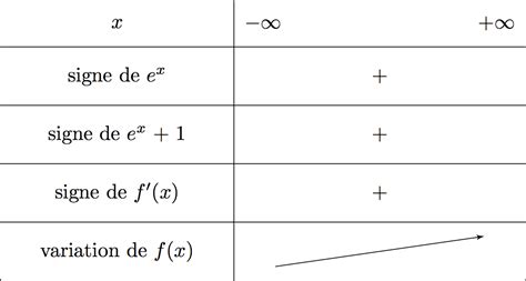 Variations de dérivées composées Fonction logarithme népérien