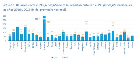 La Econom A Regional En Colombia Hay Convergencia Socio Econ Mica