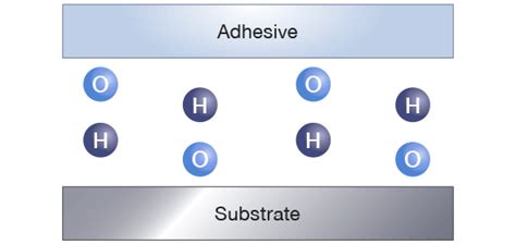 Adhesion Basics Threebond Group