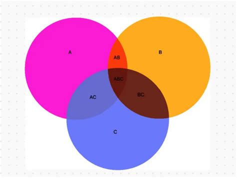 Venn Diagram Alternatives For Data Visualization In Clickup