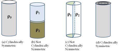 Electric Field for Cylindrical Symmetry