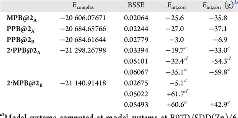 Interaction Energy Values E Int Corr In Kcal Mol 1 And Absolute