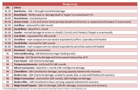 d20 Despot: Critical Hit Tables - Scaling Crits for Weapons and Spells