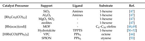 Table 3 From Current State Of The Art Of The Solid Rh Based Catalyzed