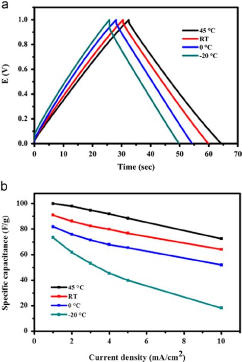 A Charge Discharge Profiles Of The Graphene Based Supercapacitor At