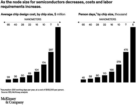 Strategies To Deal With The Semiconductor Shortage Mckinsey