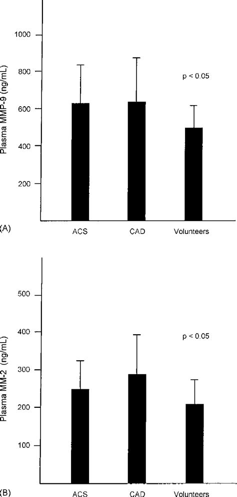 Plasma Matrix Metalloproteinases Levels In Those With Acute Coronary