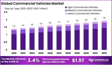 Commercial Vehicle Market Size Share Trends Forecast