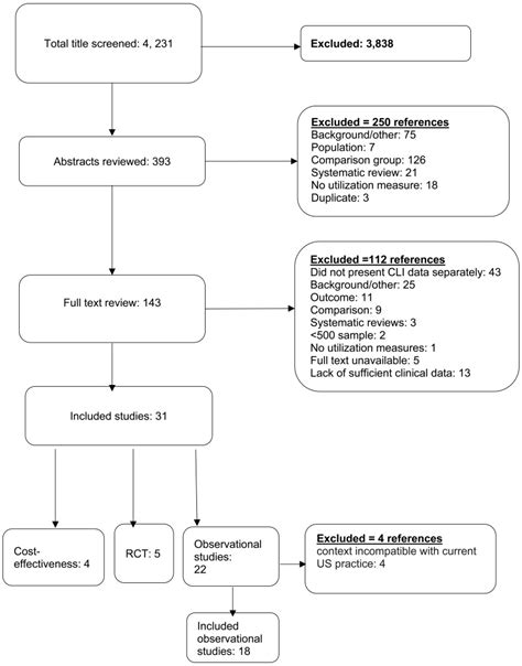 Figure 1 Literature Flow Chart Cost Effectiveness Of Leg Bypass