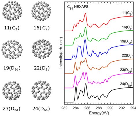 Theoretical Identification Of The Six Stable C84 Isomers By IR XPS