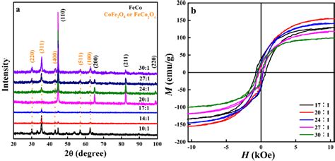 A The Xrd Patterns And B The Hysteresis Loops Of Feco Powders Annealed