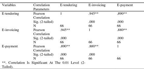 Table 1 From EFFECTS OF E PROCUREMENT ON SUPPLY CHAIN MANAGEMENT