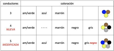 Identificación por color y orden en sistemas trifásicos Prysmian Club