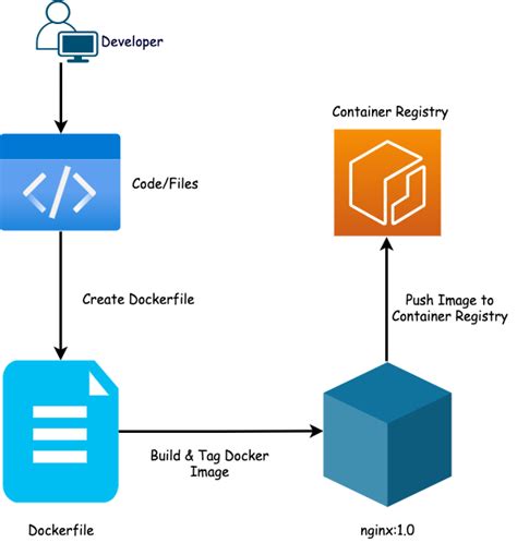 How To Build Docker Image Comprehensive Beginners Guide