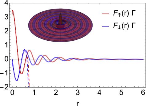 Majorana Zero Mode Housed By A Vortex With Unit Circulation In An