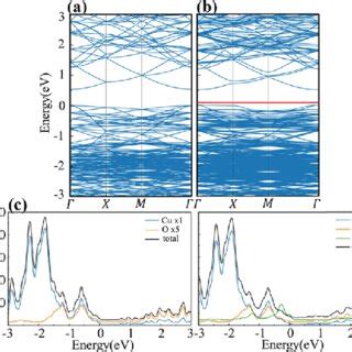 Band Structures A B And Projected Density Of States Dos C D For