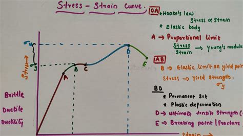 Stress Strain Curve Brittle Ductility Elastomersproportional