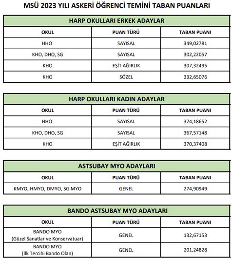 Ms Taban Puanlar A Kland Harp Okullar Subay Astsubay